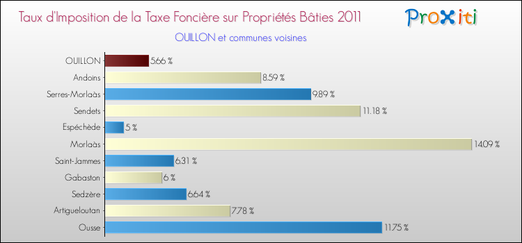 Taux d'imposition de la taxe foncière sur le bati 2011 pour OUILLON et les communes proches Comparaison des taux d'imposition de la taxe foncière sur le bati 2011 pour OUILLON et les communes voisines