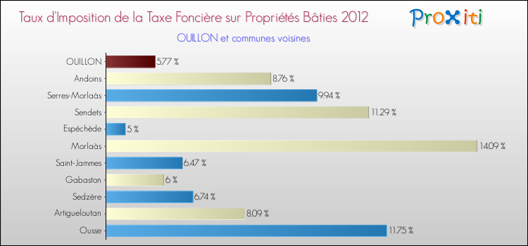 Taux d'imposition de la taxe foncière sur le bati 2012 pour OUILLON et les communes proches Comparaison des taux d'imposition de la taxe foncière sur le bati 2012 pour OUILLON et les communes voisines