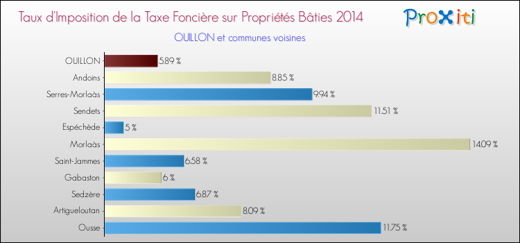Taux d'imposition de la taxe foncière sur le bati 2014 pour OUILLON et les communes proches Comparaison des taux d'imposition de la taxe foncière sur le bati 2014 pour OUILLON et les communes voisines