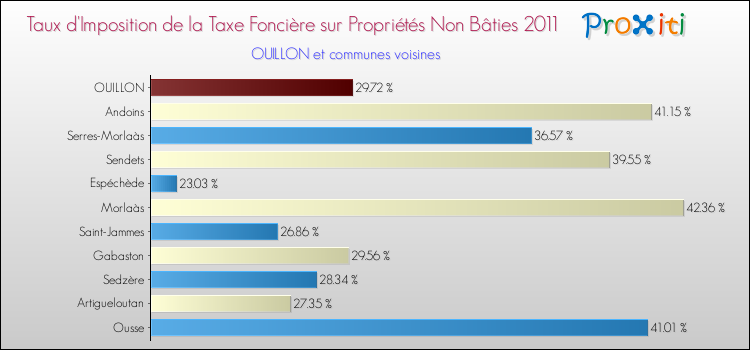 Taux d'imposition de la taxe foncière sur les immeubles et terrains non batis 2011 pour OUILLON et les communes proches Comparaison des taux d'imposition de la taxe foncière sur les immeubles et terrains non batis 2011 pour OUILLON et les communes voisines