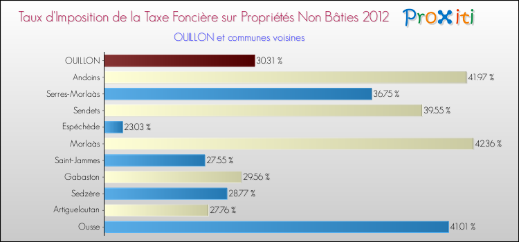 Taux d'imposition de la taxe foncière sur les immeubles et terrains non batis 2012 pour OUILLON et les communes proches Comparaison des taux d'imposition de la taxe foncière sur les immeubles et terrains non batis 2012 pour OUILLON et les communes voisines