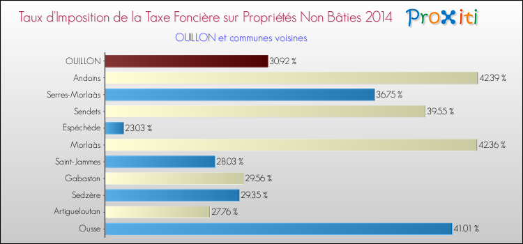 Taux d'imposition de la taxe foncière sur les immeubles et terrains non batis 2014 pour OUILLON et les communes proches Comparaison des taux d'imposition de la taxe foncière sur les immeubles et terrains non batis 2014 pour OUILLON et les communes voisines