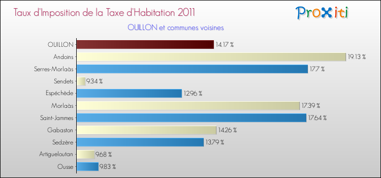 Taux d'imposition de la taxe d'habitation 2011 pour OUILLON et les communes proches Comparaison des taux d'imposition de la taxe d'habitation 2011 pour OUILLON et les communes voisines