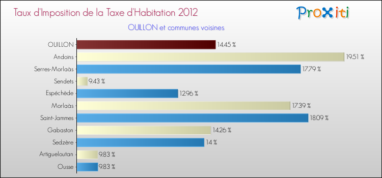 Taux d'imposition de la taxe d'habitation 2012 pour OUILLON et les communes proches Comparaison des taux d'imposition de la taxe d'habitation 2012 pour OUILLON et les communes voisines