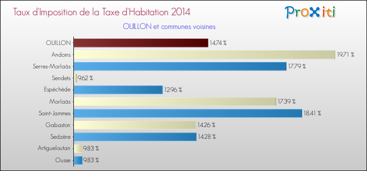 Taux d'imposition de la taxe d'habitation 2014 pour OUILLON et les communes proches Comparaison des taux d'imposition de la taxe d'habitation 2014 pour OUILLON et les communes voisines