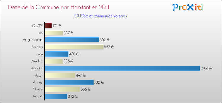 Dette par habitant de la commune en 2011 pour OUSSE et les communes proches Comparaison de la dette par habitant de la commune en 2011 pour OUSSE et les communes voisines