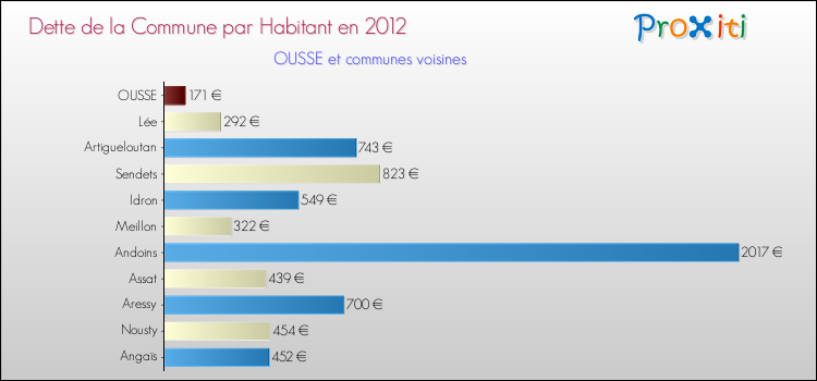 Dette par habitant de la commune en 2012 pour OUSSE et les communes proches Comparaison de la dette par habitant de la commune en 2012 pour OUSSE et les communes voisines