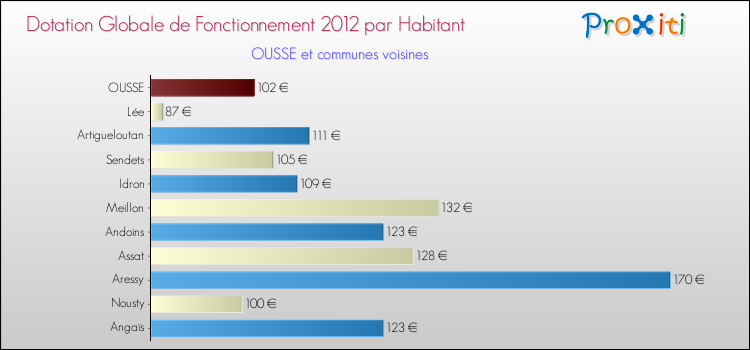 Montant des dotations globales de fonctionnement DGF par Habitant pour OUSSE et les communes proches Comparaison des des dotations globales de fonctionnement DGF par habitant pour OUSSE et les communes voisines