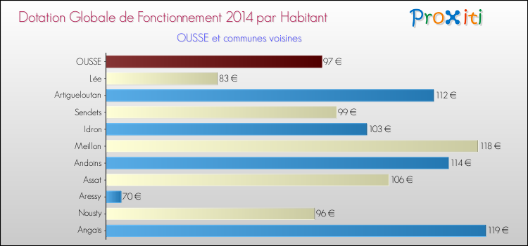 Montant des dotations globales de fonctionnement DGF par Habitant pour OUSSE et les communes proches en 2014. Comparaison des des dotations globales de fonctionnement DGF par habitant pour OUSSE et les communes voisines en 2014.