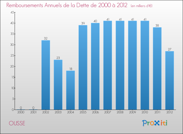 Evolution de l'annuité de la dette pour la commune de OUSSE de 2000 à 2012 Annuités de la dette pour OUSSE de 2000 à 2012