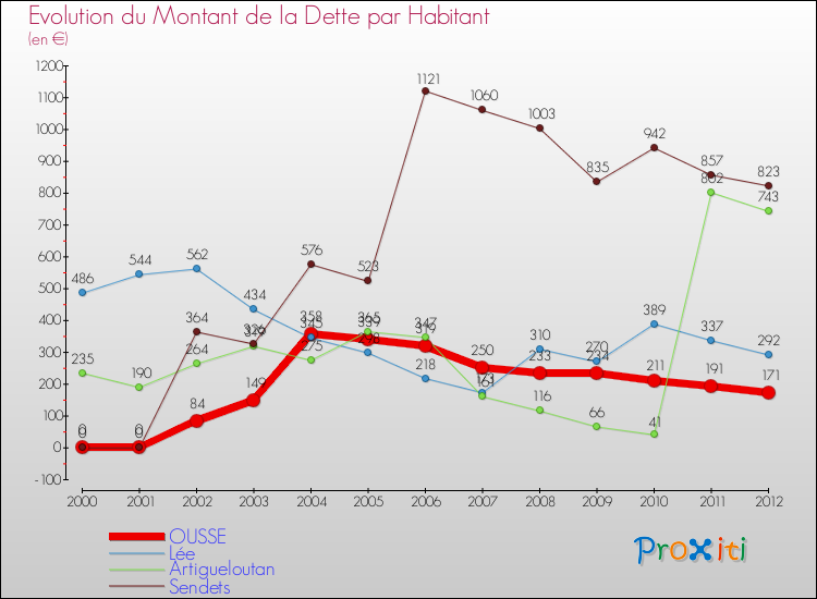 Evolution de la dette par habitant pour la commune de OUSSE et les communes proches de 2000 à 2012 Comparaison de la dette par habitant pour OUSSE et les communes voisines de 2000 à 2012