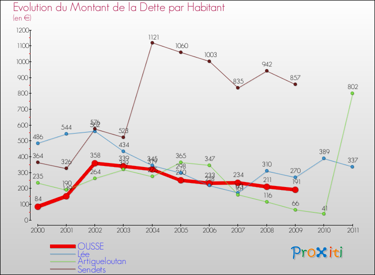 Evolution de la dette par habitant pour la commune de OUSSE et les communes proches Comparaison de la dette par habitant pour OUSSE et les communes voisines