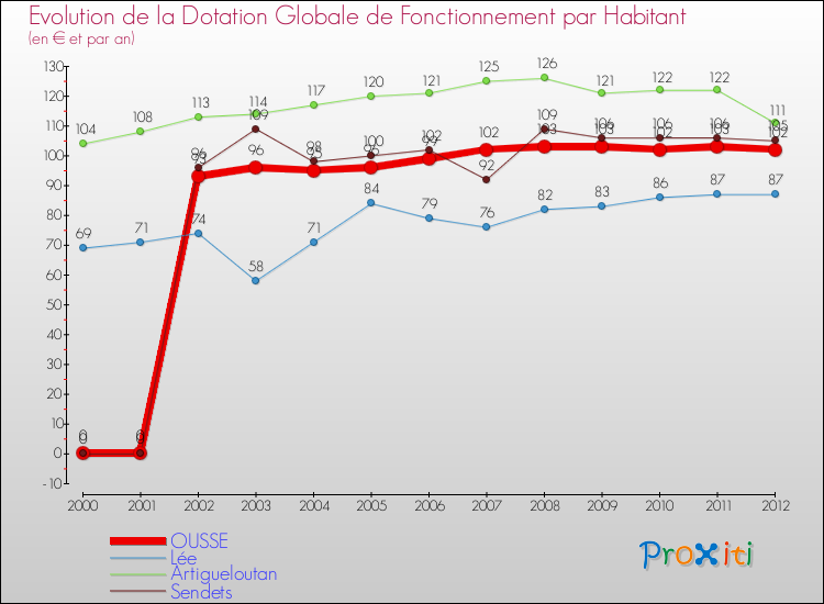 Evolution et montant de la dotation globale de fonctionnement par Habitant pour OUSSE et les communes proches Comparaison des dotations globales de fonctionnement par habitant pour OUSSE et les communes voisines