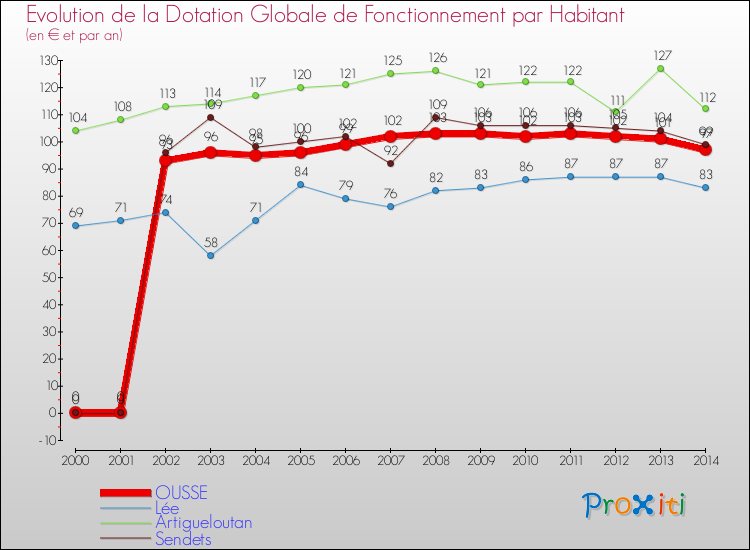 Evolution et montant de la dotation globale de fonctionnement par Habitant pour OUSSE et les communes proches de 2000 à 2014. Comparaison des dotations globales de fonctionnement par habitant pour OUSSE et les communes voisines de 2000 à 2014.