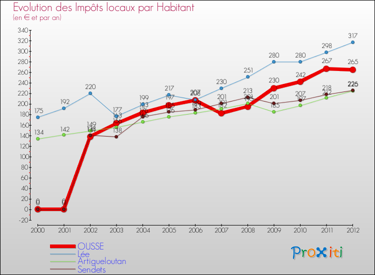 Evolution et montant des impôts locaux par Habitant pour OUSSE et les communes proches Comparaison des impôts locaux par habitant pour OUSSE et les communes voisines