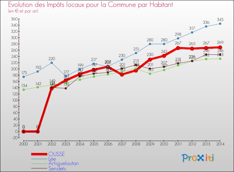 Evolution et montant des impôts locaux par Habitant pour OUSSE et les communes proches de 2000 à 2014 Comparaison des impôts locaux par habitant pour OUSSE et les communes voisines de 2000 à 2014