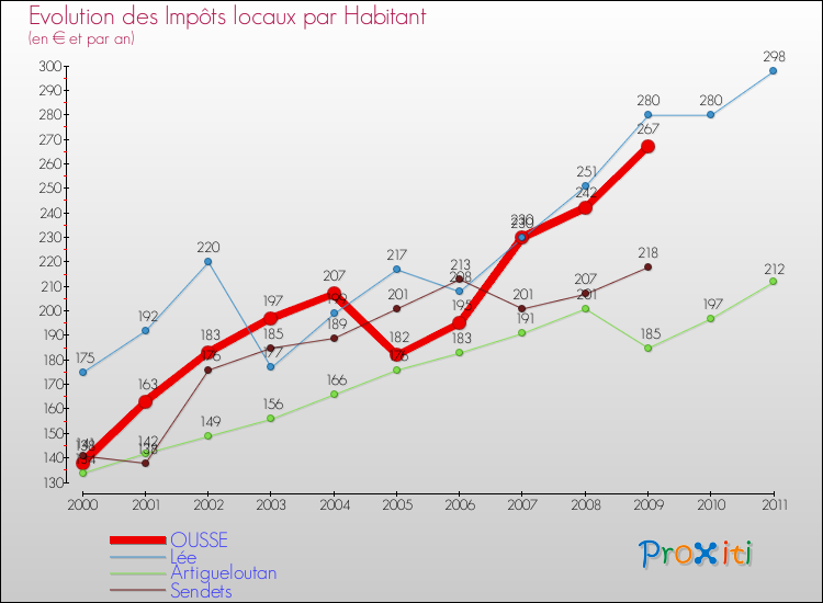 Evolution et montant des impôts locaux par Habitant pour OUSSE et les communes proches Comparaison des impôts locaux par habitant pour OUSSE et les communes voisines