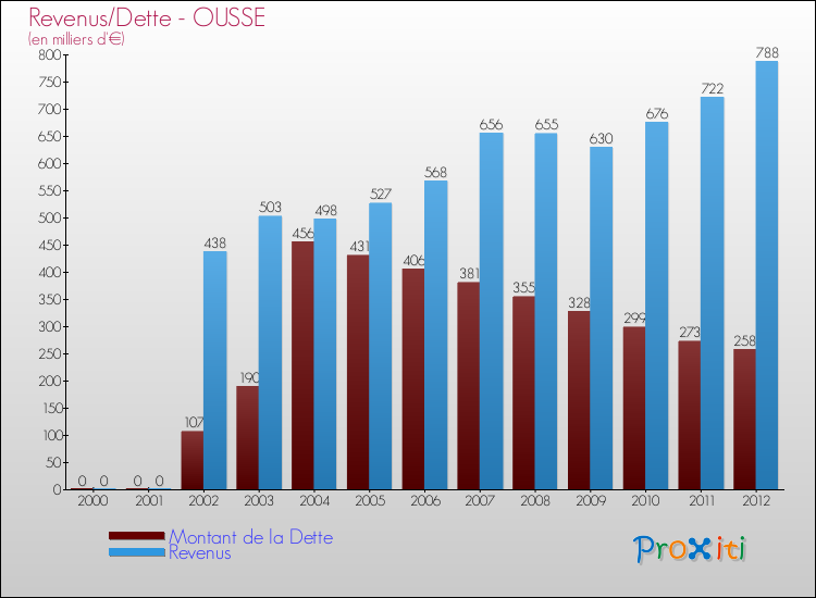 Evolution comparée de la dette et des revenus pour la commune de OUSSE de 2000 à 2012 Comparaison de la dette et des revenus pour OUSSE de 2000 à 2012