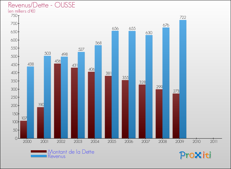 Evolution comparée de la dette et des revenus pour la commune de OUSSE de 2000 à 2011 Comparaison de la dette et des revenus pour OUSSE de 2000 à 2011
