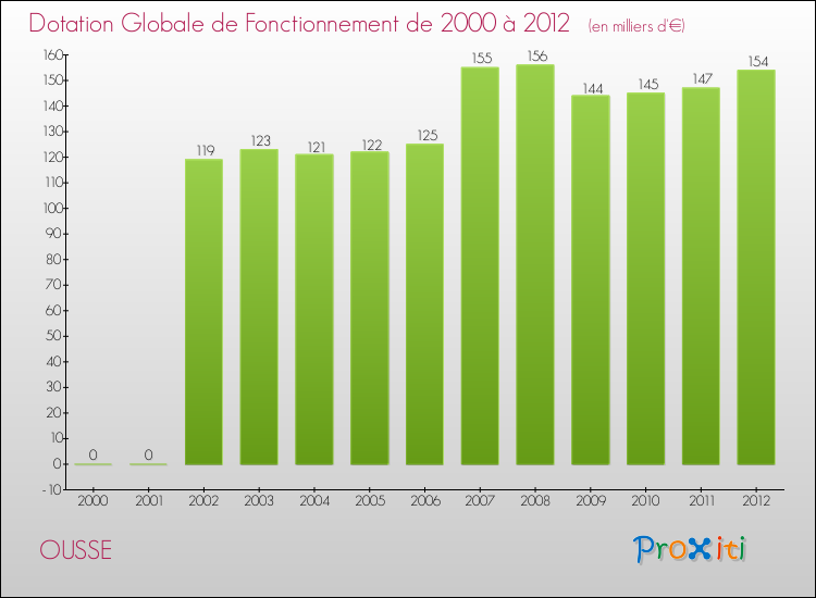 Evolution du montant de la Dotation Globale de Fonctionnement pour la commune de OUSSE de 2000 à 2012 Evolution du montant de la Dotation Globale de Fonctionnement pour OUSSE de 2000 à 2012