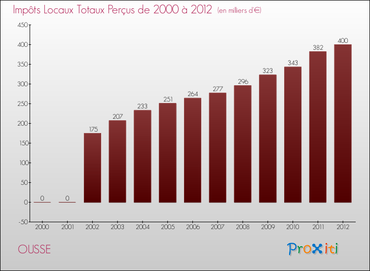 Evolution des Impôts Locaux pour la commune de OUSSE de 2000 à 2012 Evolution des Impôts Locaux pour OUSSE de 2000 à 2012