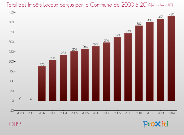 Evolution des Impôts Locaux pour la commune de OUSSE de 2000 à 2014 Evolution des Impôts Locaux pour OUSSE de 2000 à 2014
