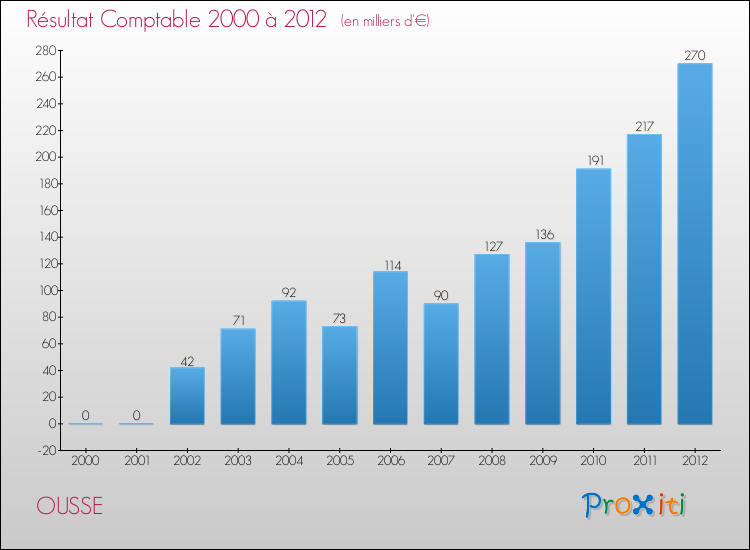 Evolution du résultat comptable pour la commune de OUSSE de 2000 à 2012 Evolution du résultat comptable pour OUSSE de 2000 à 2012