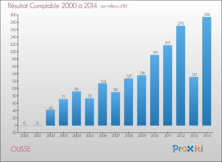 Evolution du résultat comptable pour la commune de OUSSE de 2000 à 2014 Evolution du résultat comptable pour OUSSE de 2000 à 2014