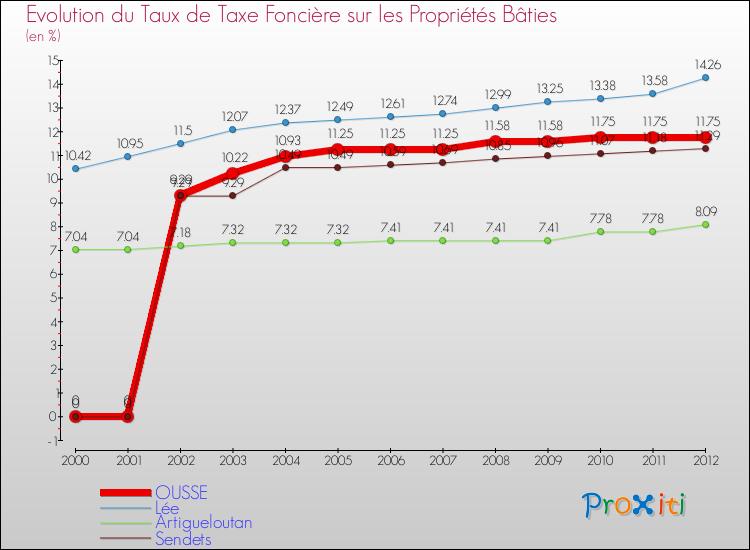 Evolution du taux de la taxe foncière sur le bati pour OUSSE et les communes proches de 2000 à 2012 Comparaison des taux de taxe foncière sur le bati pour OUSSE et les communes voisines de 2000 à 2012