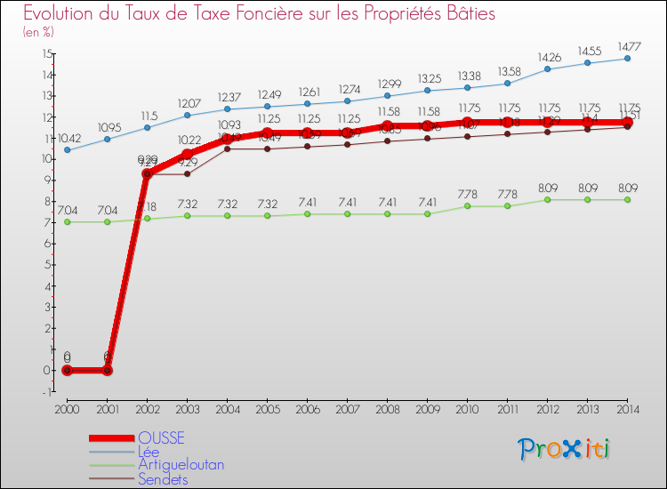 Evolution du taux de la taxe foncière sur le bati pour OUSSE et les communes proches de 2000 à 2014 Comparaison des taux de taxe foncière sur le bati pour OUSSE et les communes voisines de 2000 à 2014