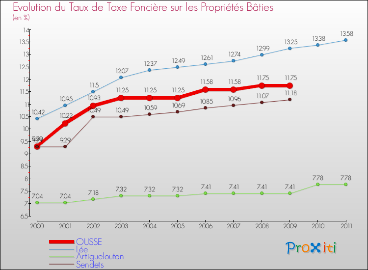 Evolution du taux de la taxe foncière sur le bati pour OUSSE et les communes proches Comparaison des taux de taxe foncière sur le bati pour OUSSE et les communes voisines