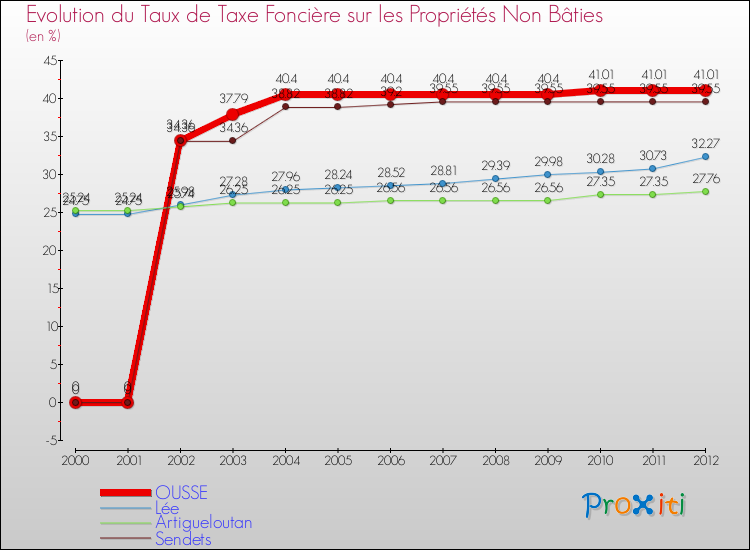 Evolution du taux de la taxe foncière sur les immeubles et terrains non batis pour OUSSE et les communes proches de 2000 à 2012 Comparaison des taux de la taxe foncière sur les immeubles et terrains non batis pour OUSSE et les communes voisines de 2000 à 2012