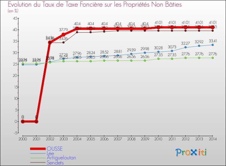 Evolution du taux de la taxe foncière sur les immeubles et terrains non batis pour OUSSE et les communes proches de 2000 à 2014 Comparaison des taux de la taxe foncière sur les immeubles et terrains non batis pour OUSSE et les communes voisines de 2000 à 2014