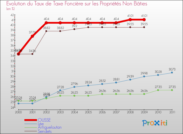 Evolution du taux de la taxe foncière sur les immeubles et terrains non batis pour OUSSE et les communes proches Comparaison des taux de la taxe foncière sur les immeubles et terrains non batis pour OUSSE et les communes voisines