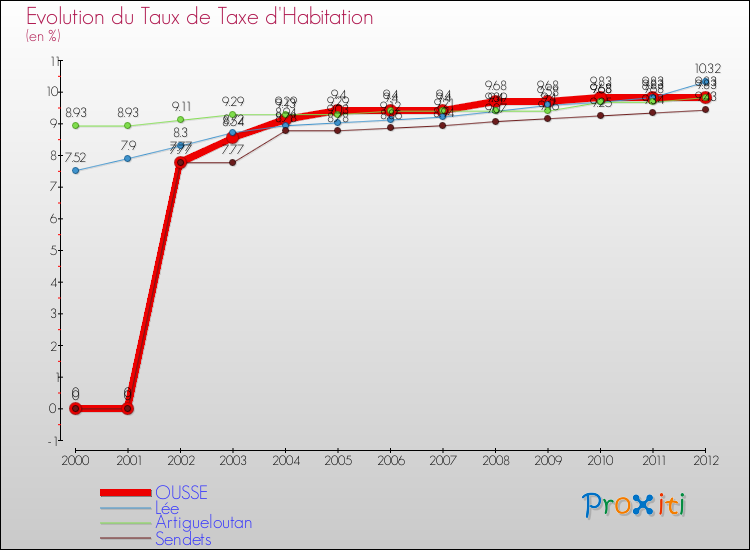 Evolution du taux de la taxe d'habitation pour OUSSE et les communes proches Comparaison des taux de la taxe d'habitation pour OUSSE et les communes voisines