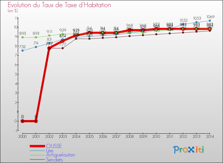 Evolution du taux de la taxe d'habitation pour OUSSE et les communes proches de 2000 à 2014 Comparaison des taux de la taxe d'habitation pour OUSSE et les communes voisines de 2000 à 2014
