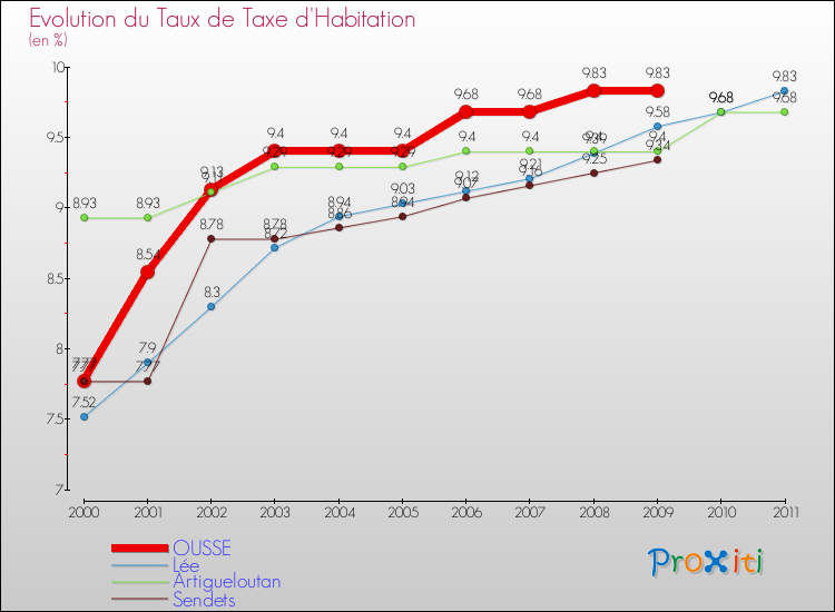 Evolution du taux de la taxe d'habitation pour OUSSE et les communes proches Comparaison des taux de la taxe d'habitation pour OUSSE et les communes voisines
