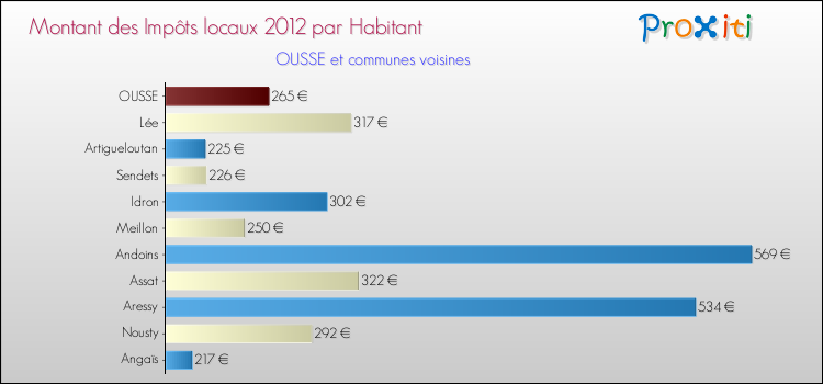 Montant des impôts locaux par Habitant pour OUSSE et les communes proches Comparaison des impôts locaux par habitant pour OUSSE et les communes voisines