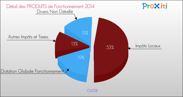 Décomposition du Budget de Fonctionnement 2014 de la commune de OUSSE Budget de Fonctionnement 2014 pour la commune de OUSSE