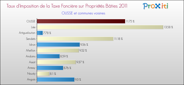 Taux d'imposition de la taxe foncière sur le bati 2011 pour OUSSE et les communes proches Comparaison des taux d'imposition de la taxe foncière sur le bati 2011 pour OUSSE et les communes voisines