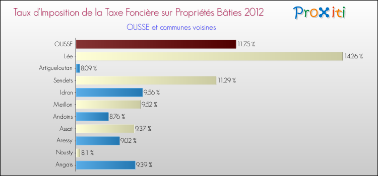 Taux d'imposition de la taxe foncière sur le bati 2012 pour OUSSE et les communes proches Comparaison des taux d'imposition de la taxe foncière sur le bati 2012 pour OUSSE et les communes voisines