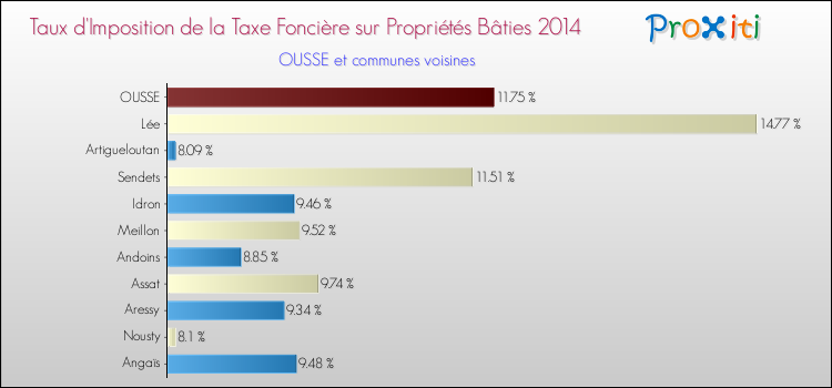Taux d'imposition de la taxe foncière sur le bati 2014 pour OUSSE et les communes proches Comparaison des taux d'imposition de la taxe foncière sur le bati 2014 pour OUSSE et les communes voisines