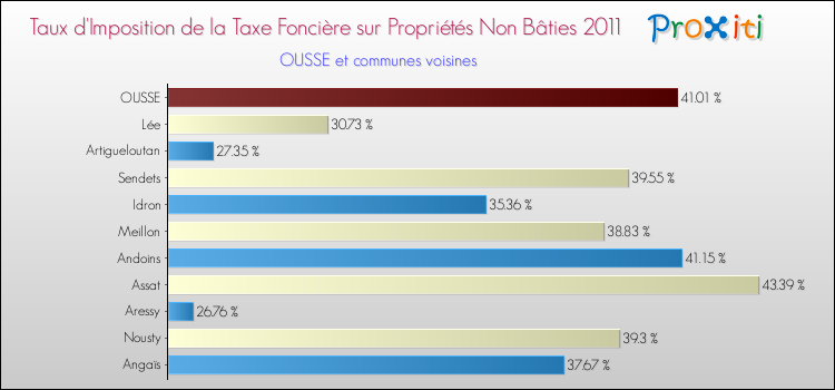 Taux d'imposition de la taxe foncière sur les immeubles et terrains non batis 2011 pour OUSSE et les communes proches Comparaison des taux d'imposition de la taxe foncière sur les immeubles et terrains non batis 2011 pour OUSSE et les communes voisines