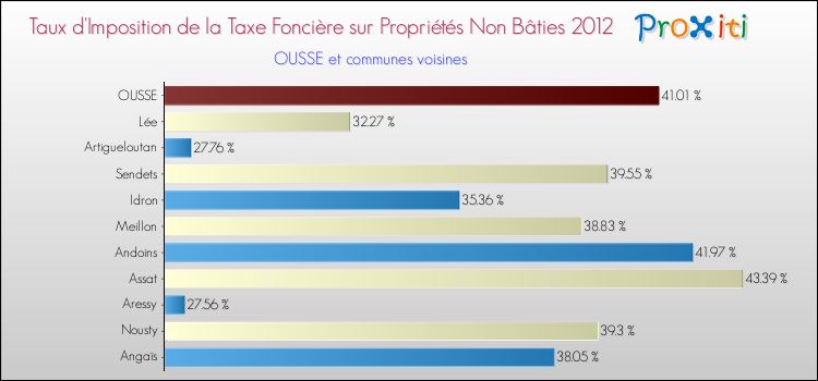 Taux d'imposition de la taxe foncière sur les immeubles et terrains non batis 2012 pour OUSSE et les communes proches Comparaison des taux d'imposition de la taxe foncière sur les immeubles et terrains non batis 2012 pour OUSSE et les communes voisines