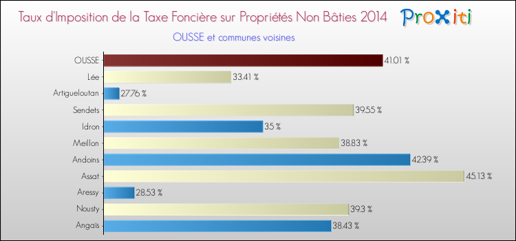 Taux d'imposition de la taxe foncière sur les immeubles et terrains non batis 2014 pour OUSSE et les communes proches Comparaison des taux d'imposition de la taxe foncière sur les immeubles et terrains non batis 2014 pour OUSSE et les communes voisines