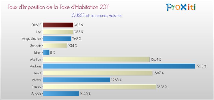 Taux d'imposition de la taxe d'habitation 2011 pour OUSSE et les communes proches Comparaison des taux d'imposition de la taxe d'habitation 2011 pour OUSSE et les communes voisines