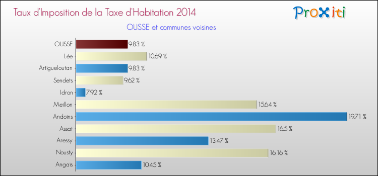 Taux d'imposition de la taxe d'habitation 2014 pour OUSSE et les communes proches Comparaison des taux d'imposition de la taxe d'habitation 2014 pour OUSSE et les communes voisines