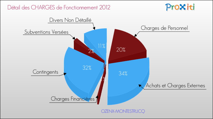 Décomposition des Charges de Fonctionnement 2012 de la commune de OZENX-MONTESTRUCQ Charges de Fonctionnement 2012 pour la commune de OZENX-MONTESTRUCQ