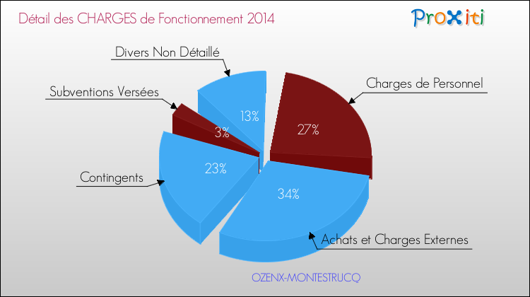 Décomposition des Charges de Fonctionnement 2014 de la commune de OZENX-MONTESTRUCQ Charges de Fonctionnement 2014 pour la commune de OZENX-MONTESTRUCQ