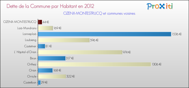 Dette par habitant de la commune en 2012 pour OZENX-MONTESTRUCQ et les communes proches Comparaison de la dette par habitant de la commune en 2012 pour OZENX-MONTESTRUCQ et les communes voisines